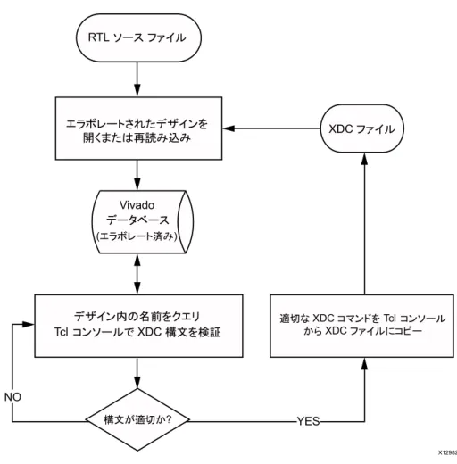 図 2-8 : エ ラ ボレー ト さ れたデザイ ンでの制約の作成57/䝋䞊䝇㻌䝣䜯䜲䝹9LYDGR䝕䞊䝍䝧䞊䝇䜶䝷䝪䝺䞊䝖῭䜏䝕䝄䜲䞁ෆ䛾ྡ๓䜢䜽䜶䝸7FO 䝁䞁䝋䞊䝹䛷;'&amp;ᵓᩥ䜢᳨ドᵓᩥ䛜㐺ษ䛛" 㐺ษ䛺;'&amp;䝁䝬䞁䝗䜢㻌7FO 䝁䞁䝋䞊䝹䛛䜙;'&amp;䝣䜯䜲䝹䛻䝁䝢䞊䜶䝷䝪䝺䞊䝖䛥䜜䛯䝕䝄䜲䞁䜢㛤䛟䜎䛯䛿෌ㄞ䜏㎸䜏;'&amp;䝣䜯䜲䝹<(612 ;